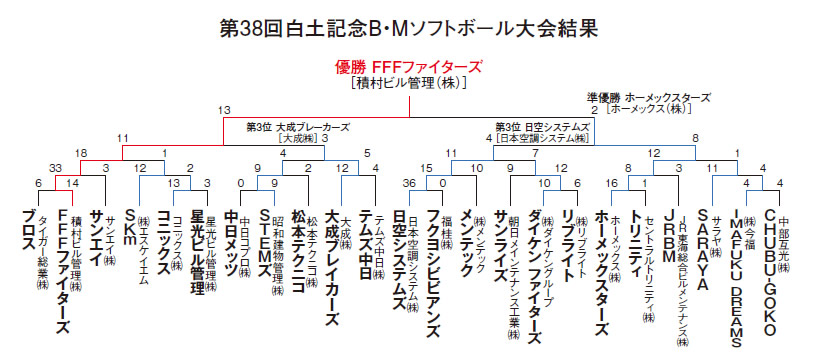 トーナメント表