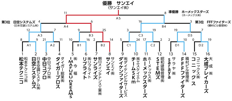 トーナメント表