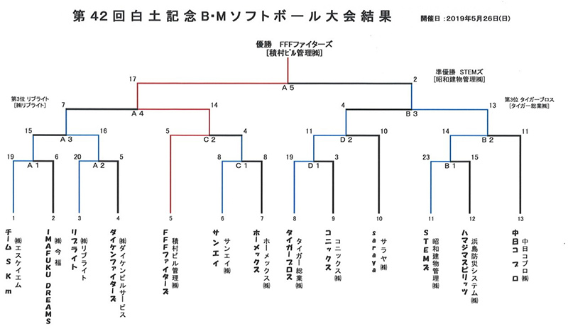 トーナメント表