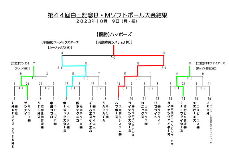 トーナメント表